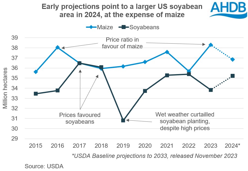 Chart showing the US maize and soyabean areas since 2015 to 2023 and early projections for 2024.